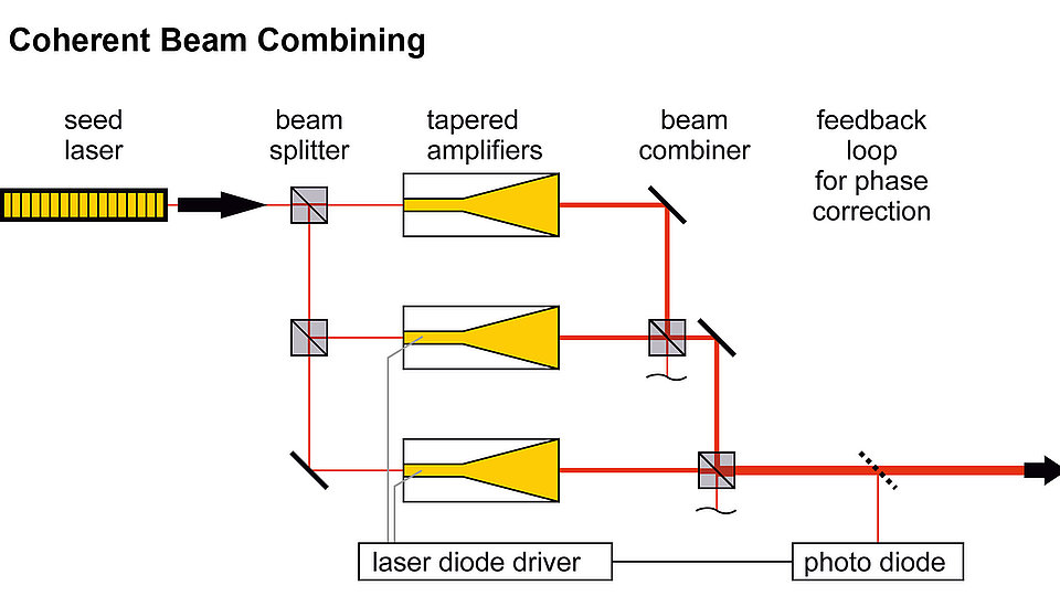 Schemazeichnung, die das Coherent Beam Combining (CBC) illustriert