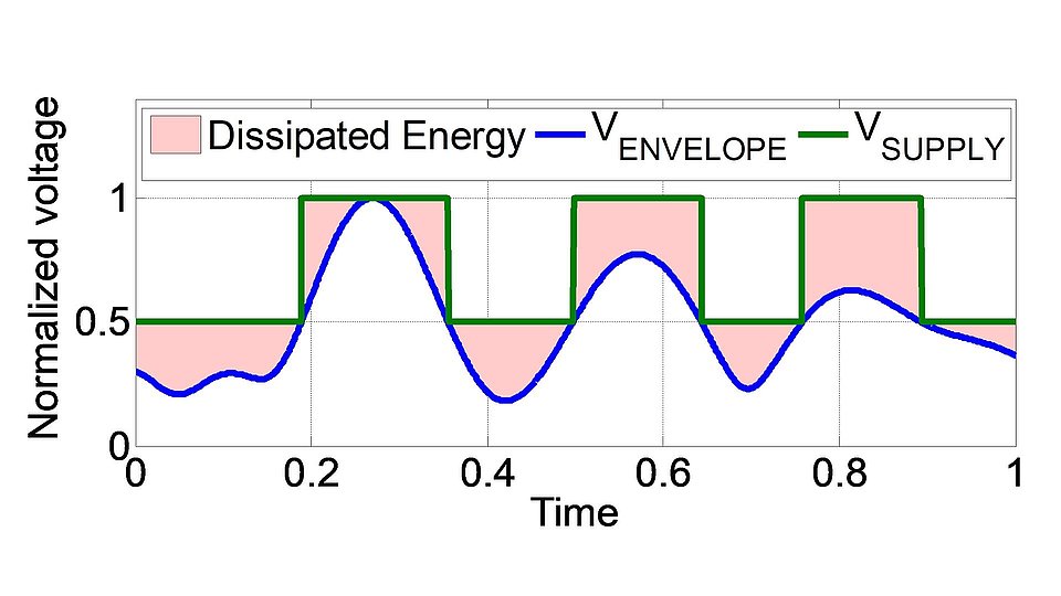 Power dissipation in power amplifier with two-stage class-G modulation (red)
