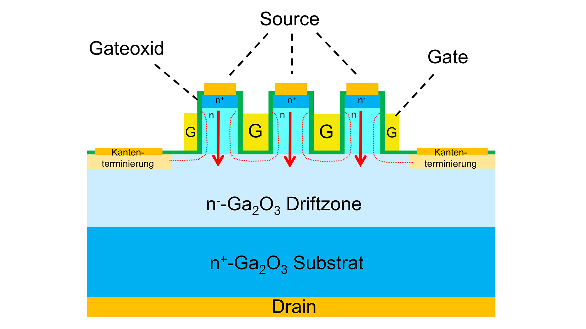 Gallium Oxide Power Transistors | Ferdinand-Braun-Institut