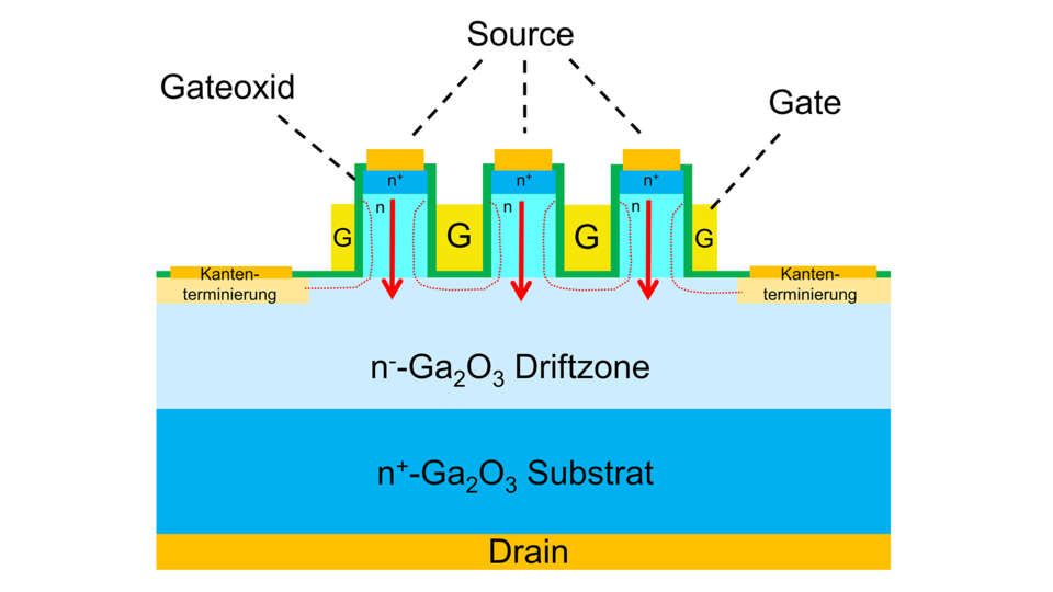 Schematic cross section of the vertical FinFET structures