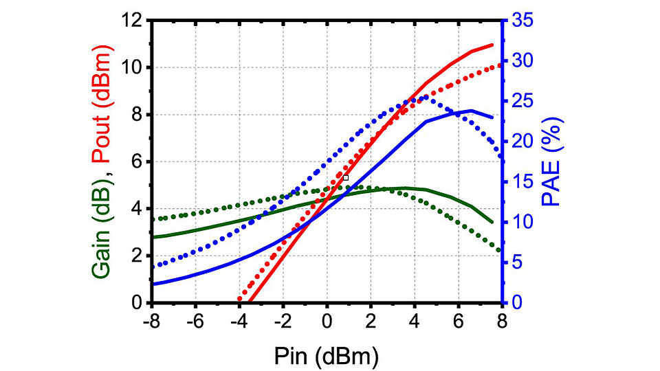 Fig. 2. Graph showing measured Pout, large-signal gain and PAE vs. Pin; bias1: Vcc = 2.9 V, Vb = 0.9 V (solid lines), bias2: Vcc = 2.85 V, Vb = 0.87 V (dotted lines).