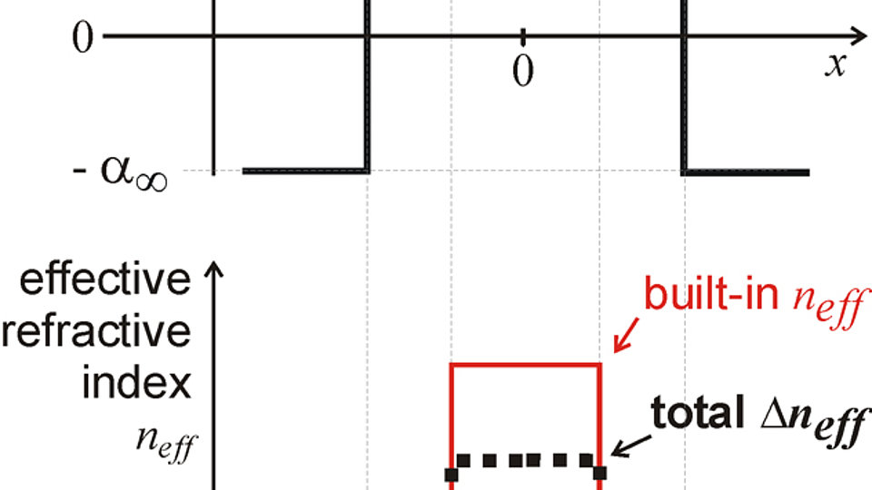 simplified model for simulation