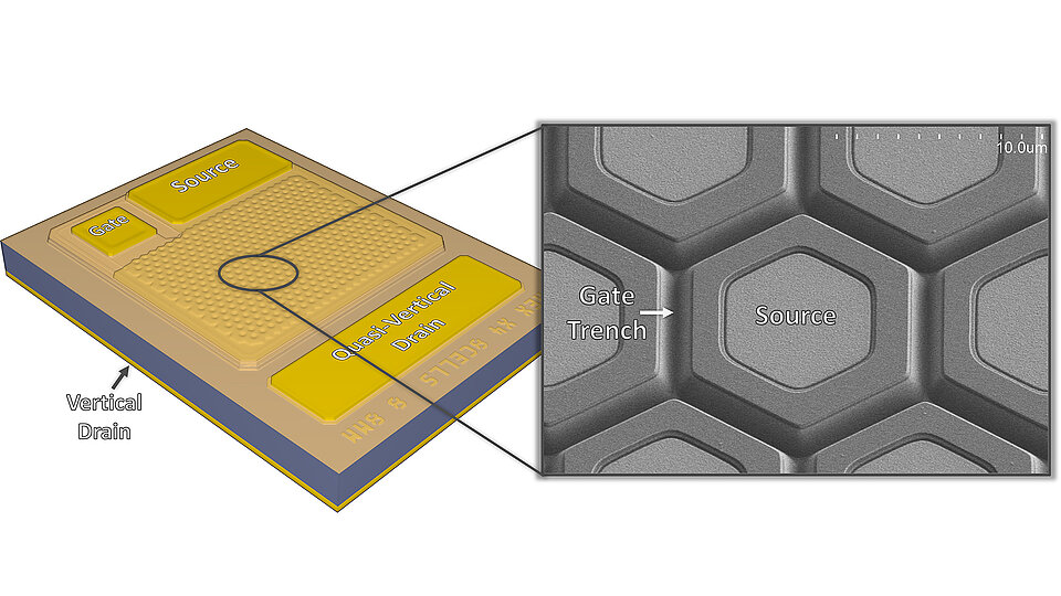 Schematic of a vertical gallium nitride trench metal-oxide-semiconductor field-effect transistor with gate, source, and vertical drain contacts. A magnified scanning electron microscope image shows hexagonal unit cells with the gate trench and source region labeled.