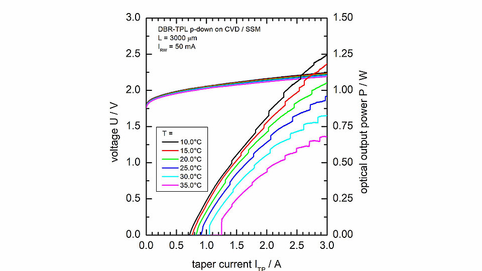 Graph showing pptical output power as a function of taper current  and heat sink temperature.