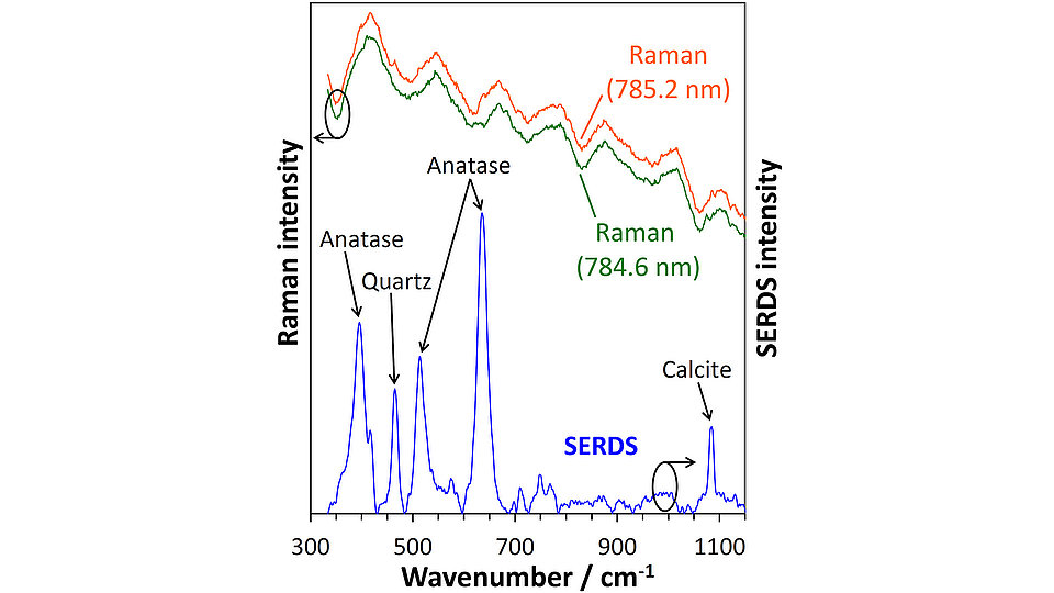 Graph showing average of 10 single Raman spectra (top curves) excited at 785.2 nm and 784.6 nm, and SERDS spectrum (bottom curve) obtained from one selected soil sample. 