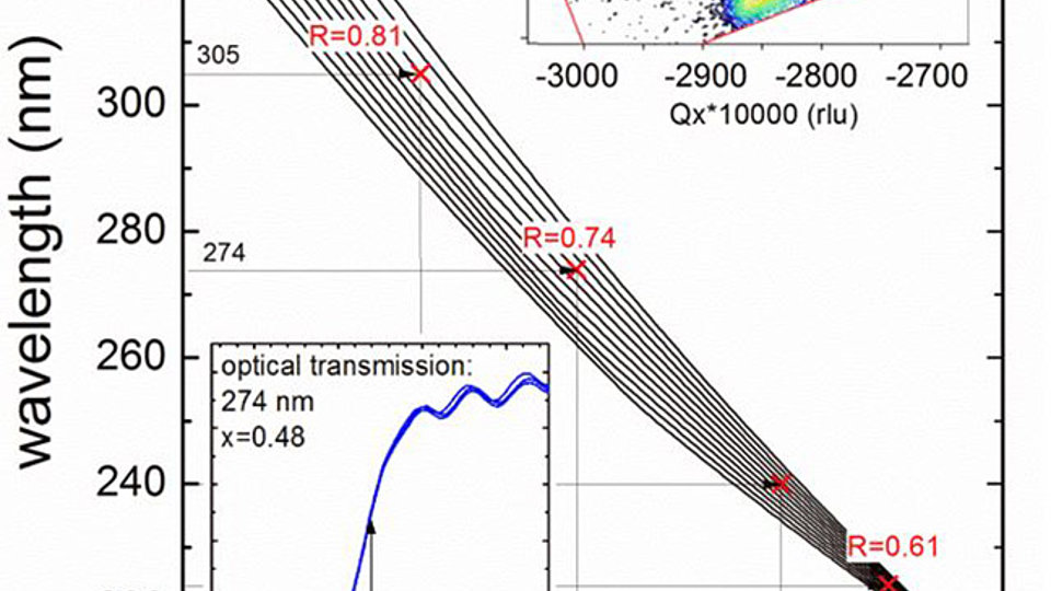 Fig. 1: Determination of Al mole fraction in AlGaN/AlN/sapphire films using optical transmission measurements in combination with HRXRD analysis. 