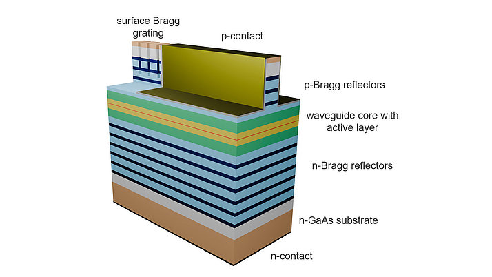 Schematische Darstellung einer optischen Struktur mit mehreren Schichten. Wichtige Komponenten sind das aktive Wellenleiter-Kern, Bragg-Reflektoren und Kontakte. 