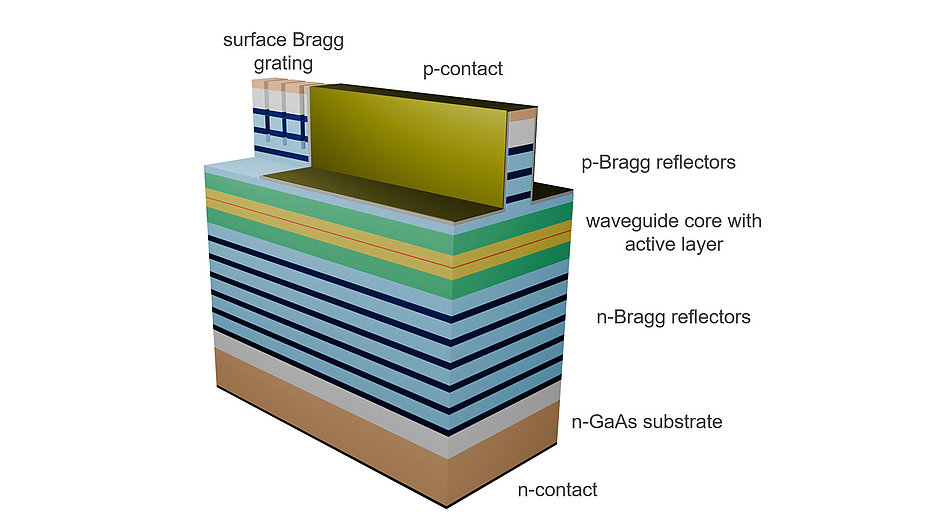 Schematische Darstellung einer optischen Struktur mit mehreren Schichten. Wichtige Komponenten sind das aktive Wellenleiter-Kern, Bragg-Reflektoren und Kontakte. 
