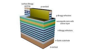 Schematische Darstellung einer optischen Struktur mit mehreren Schichten. Wichtige Komponenten sind das aktive Wellenleiter-Kern, Bragg-Reflektoren und Kontakte. 