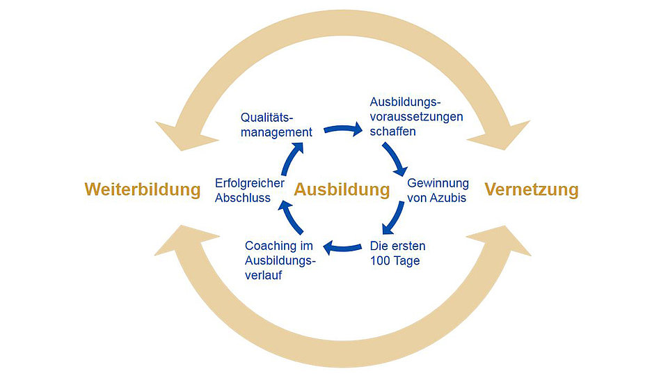 Graphic illustrating the networking, education and training offerings of the Aus- und Weiterbildungsnetzwerk Hochtechnologie.