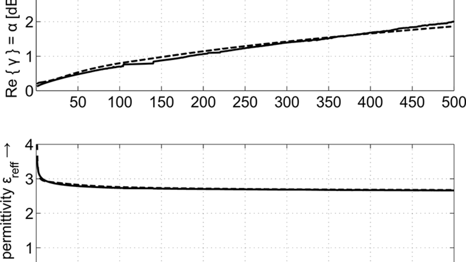 Realteil des Ausbreitungskoeffizienten (oben) und die effektive Permittivitätszahl (unten) der verwendeten geschirmten Streifenleitung