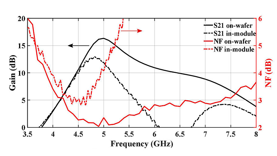Graph comparing the gain and noise figure of the low-noise amplifier (LNA) measured using two methods: on-wafer (represented by solid lines) and coaxially in-module (represented by dotted lines). The plot illustrates performance variations between these measurement setups. 