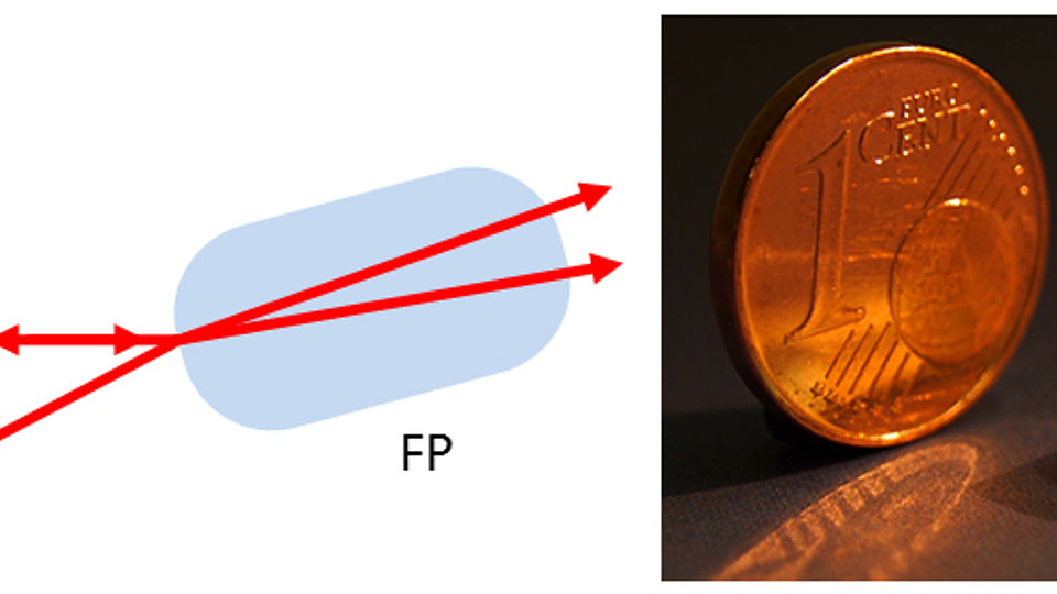 Schematic of a DFB laser diode, right: monolithic confocal FP resonator implemented