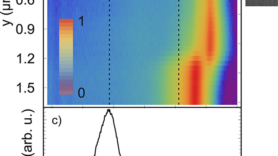 (a) Fotolumineszenz-Linienscan Frontfacette, (b) REM-Aufnahme, (c) Spektrum
