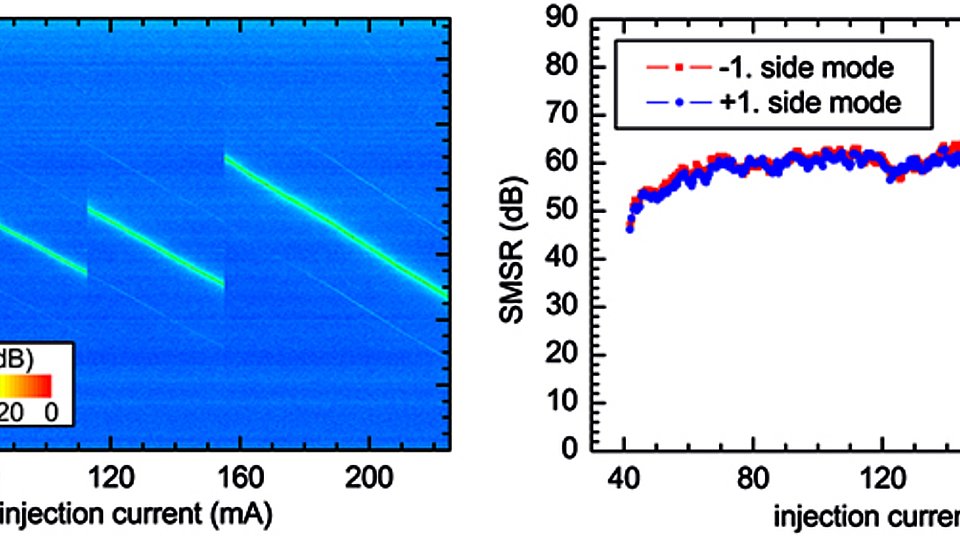 (a) false color map of the RF spectra and (b) the corresponding side mode suppression ratios of the +1st and -1st side modes of the ECDL with bent waveguide-laser chip