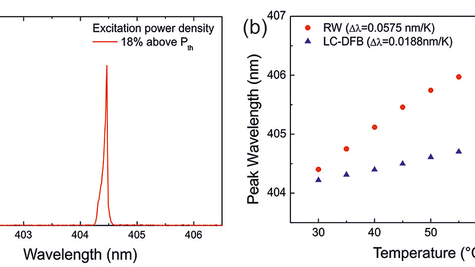 emissions spectrum and peak emission wavelength of different lasers