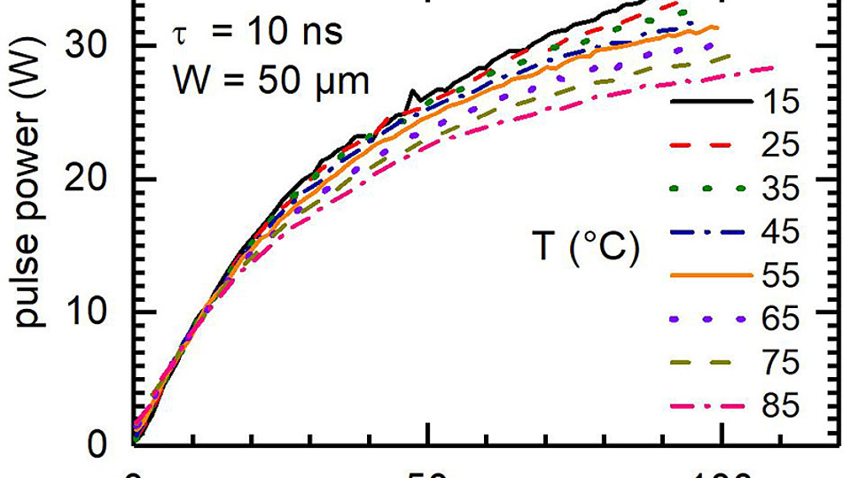 Experimental power-current characteristics of a DBR BA laser