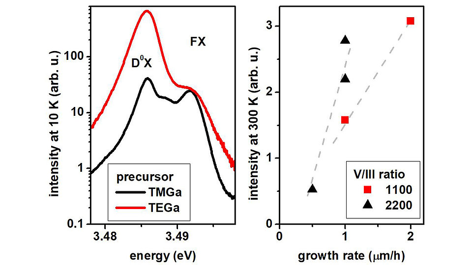 Fig. 2: Low temperature photoluminescence yields information on background doping.