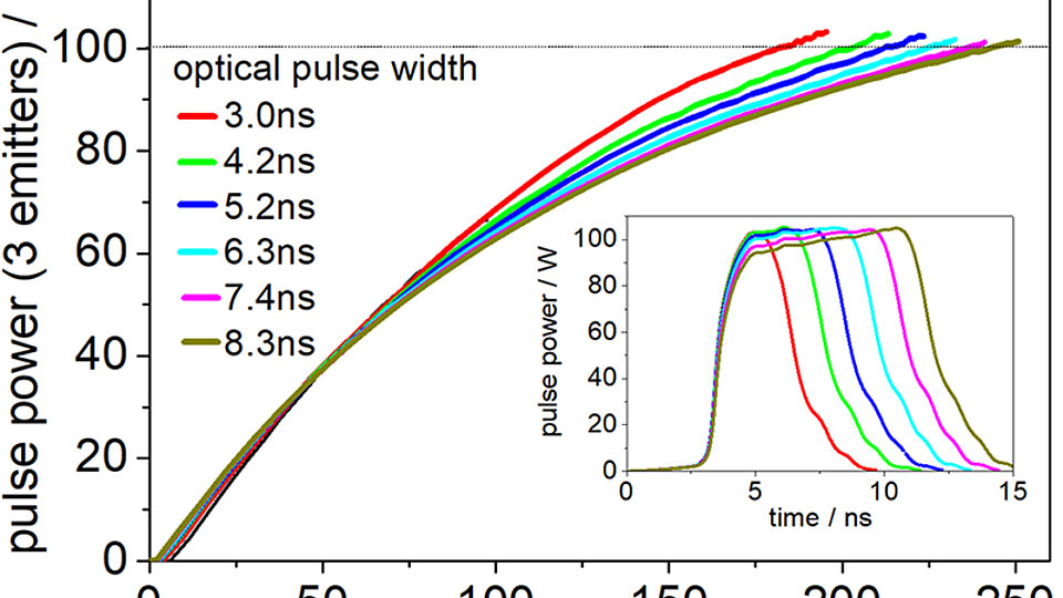 Optical pulse power from a three emitter bar vs. driver pulse current