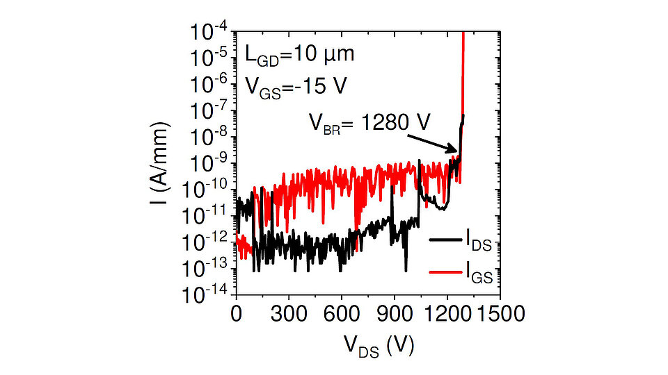 Graph of off-state breakdown measurement for a circular r-GeO₂ transistor with 10 µm gate-to-drain spacing. Drain current and gate current remain low until catastrophic breakdown occurs near 1280 V drain voltage.