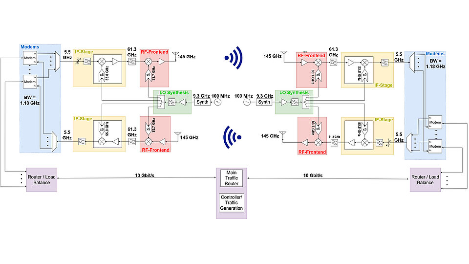 Diagramm zeigt ein Kommunikationssystem mit Modems, RF-Frontend, LO-Synthese und verschiedenen Verbindungen. Ein zentraler Router verteilt die Datenlast, während die Signalübertragung in Gigahertz erfolgt.
