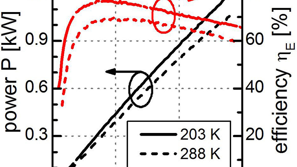 Power and efficiency vs. current for design 2 and 3