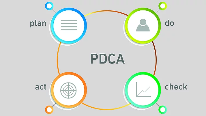 Graphic quality management - PDCA Illustrative graphic illustrating the concept of PCDA - plan, check, do, act.