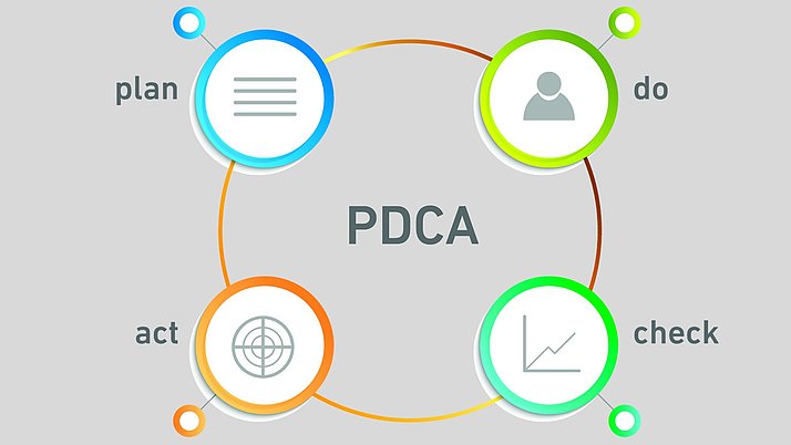 Illustrative graphic illustrating the concept of PCDA - plan, check, do, act.