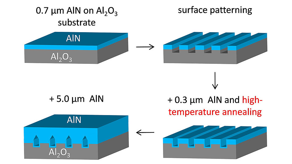 Fig. 1: Schematics of the process chain to combine a patterned aluminum nitride/aluminum oxide interface and high-temperature annealed aluminum nitride.