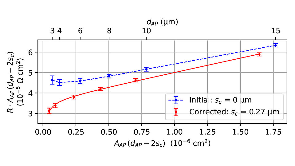 The graph shows a plot of R vs. AAP, with two data sets: the blue dotted point represents values at sc = 0 μm, and the red dotted point at sc = 0.27 μm. Error bars are present to represent the uncertainties.