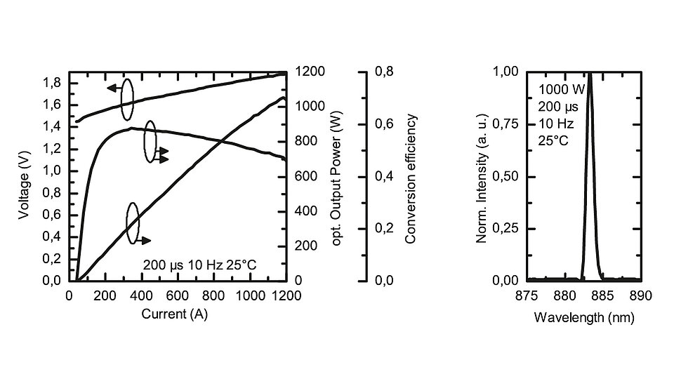 Zweiteilige Abbildung. Links: Liniendiagramm mit Strom gegenüber Spannung, optischer Leistung und Umwandlungseffizienz; Leistung steigt mit Strom, Effizienz zeigt ein Maximum und nimmt danach ab, Spannung steigt leicht. Rechts: schmaler Intensitätspeak über der Wellenlänge bei etwa ~883–885 nm. Angegebene Parameter: 200 µs, 10 Hz, 25 °C; rechts zusätzlich 1000 W.