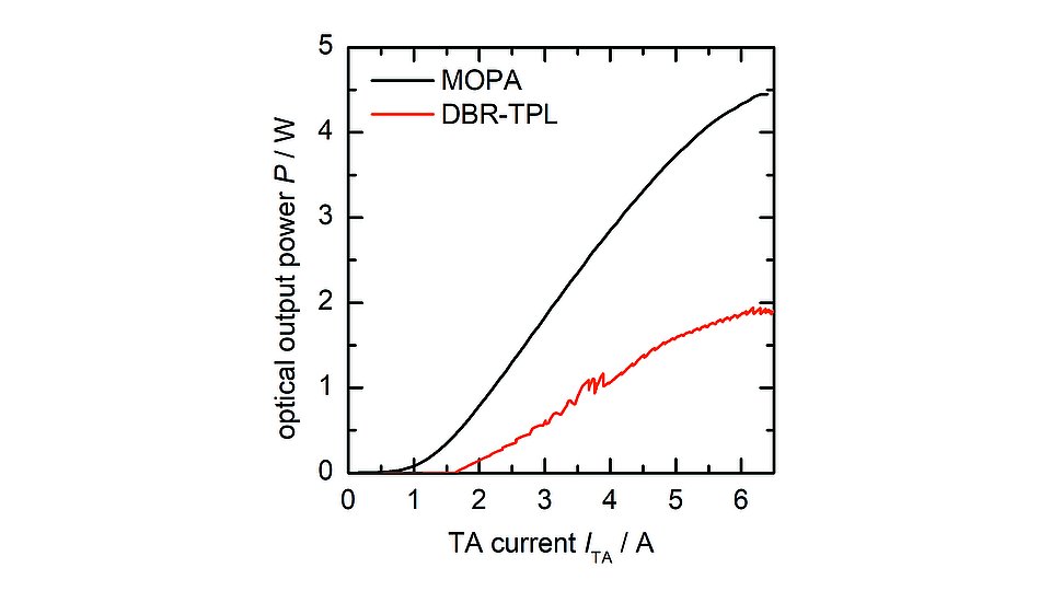 A graph comparing optical output power (y-axis) to TA current (x-axis) for two types of systems: MOPA (black line) and DBR-TPL (red line). The MOPA shows a steeper increase in output power with increasing current, while DBR-TPL has a more gradual increase.