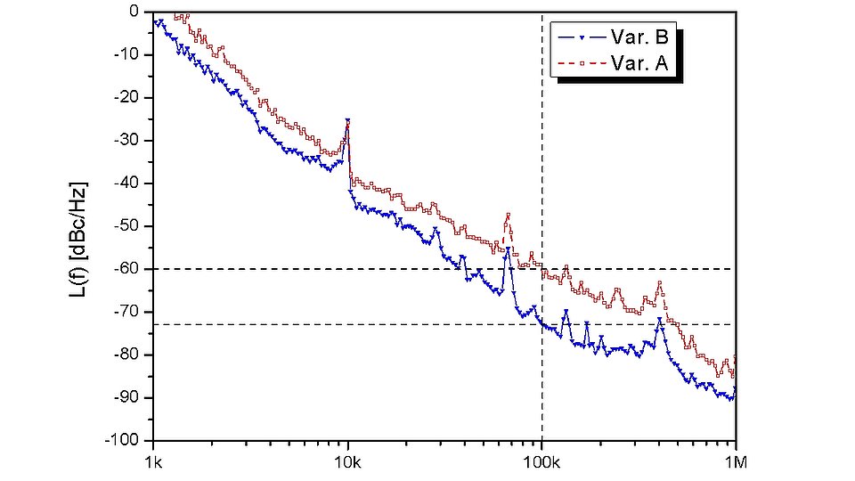 Phase Noise Characteristics