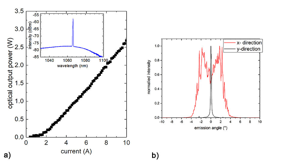 Two-panel measurement graph: a) optical output power versus current with rising black data points; inset shows a spectrum with a narrow peak near 1067 nm. b) Normalized intensity versus emission angle, with a broad red x-direction curve and a narrow black y-direction peak.