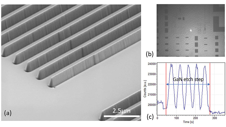 Fig. 2: (a) SEM image of a FinFET pattern etched into the GaN surface using a SiNx hard mask. (b) Camera view of the surface showing the bright laser spot for in-situ interferometry. (c) The recorded laser intensity during etching for etch depth control. 