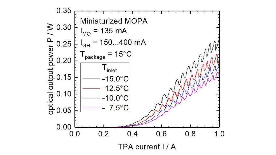 Optical output power as a function of amplifier current and internal temperature of the sealed, miniaturized MOPA module