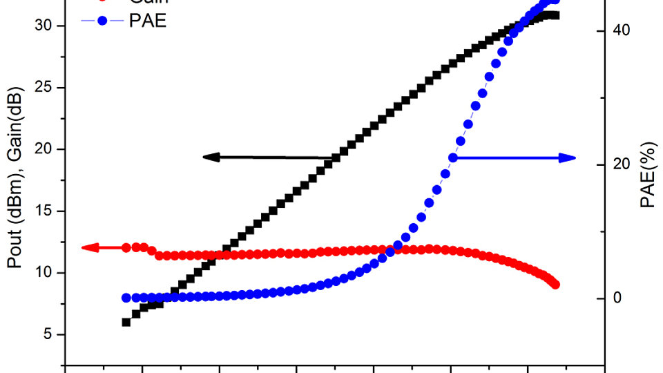 Load-pull measurement results for transistors