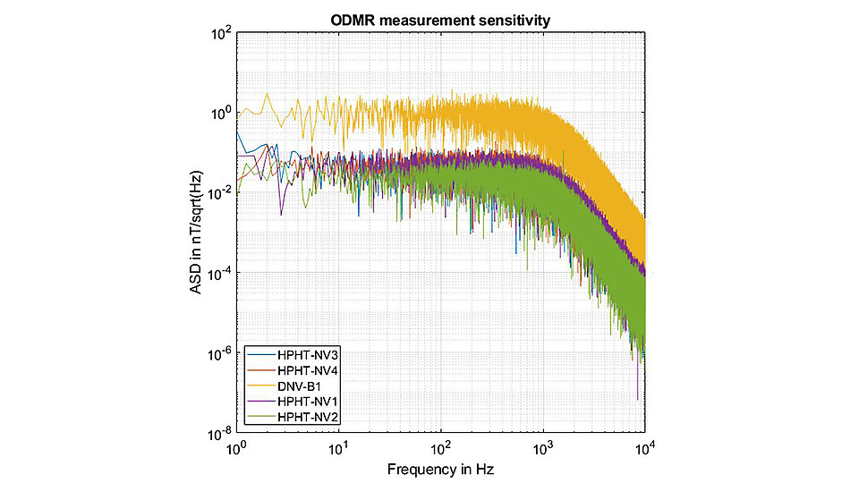 Fig. 2. Shows a diagramme of infrared optically detected magnetic resonance of four enhanced diamonds compared with a commercial, sensing-optimised diamond (yellow line).