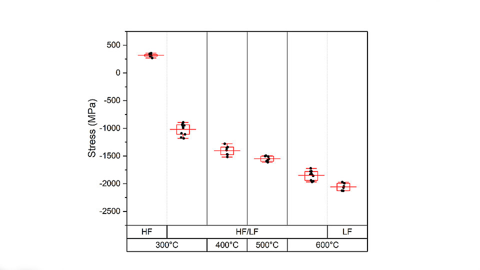 Scatter plot displaying stress (in MPa) against temperature (in °C) for different conditions: HF, 300°C, HF/LF, 400°C, 500°C, and 600°C. Data points are represented with error bars. The stress values range from about -2000 to 500 MPa.