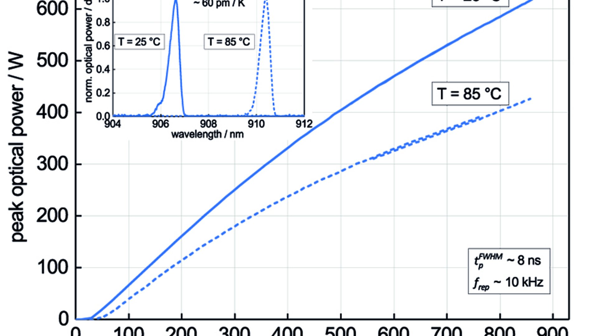600 W shortpulse hybridintegrated 48emitter DBR laser module for 3D