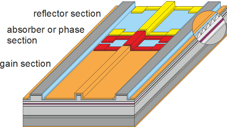 Graphic schematic representation of a 3-section DBR laser