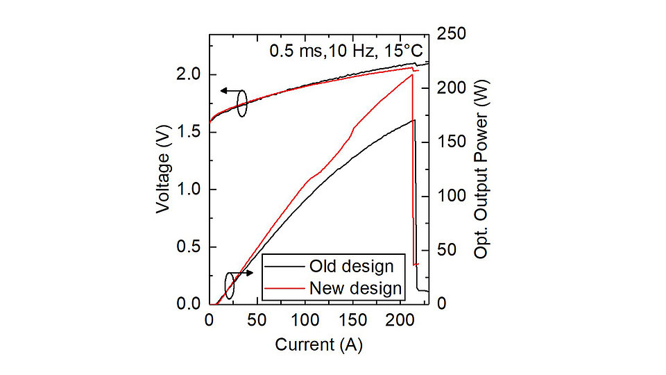 Peak power test - voltage and power as a function of current