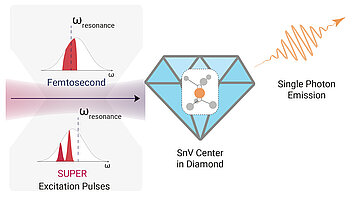 Diagram of femtosecond and SUPER excitation pulses applied to a SnV center in diamond, producing single-photon emission. Insets show resonant femtosecond excitation and off-resonant SUPER excitation spectra relative to the resonance frequency.