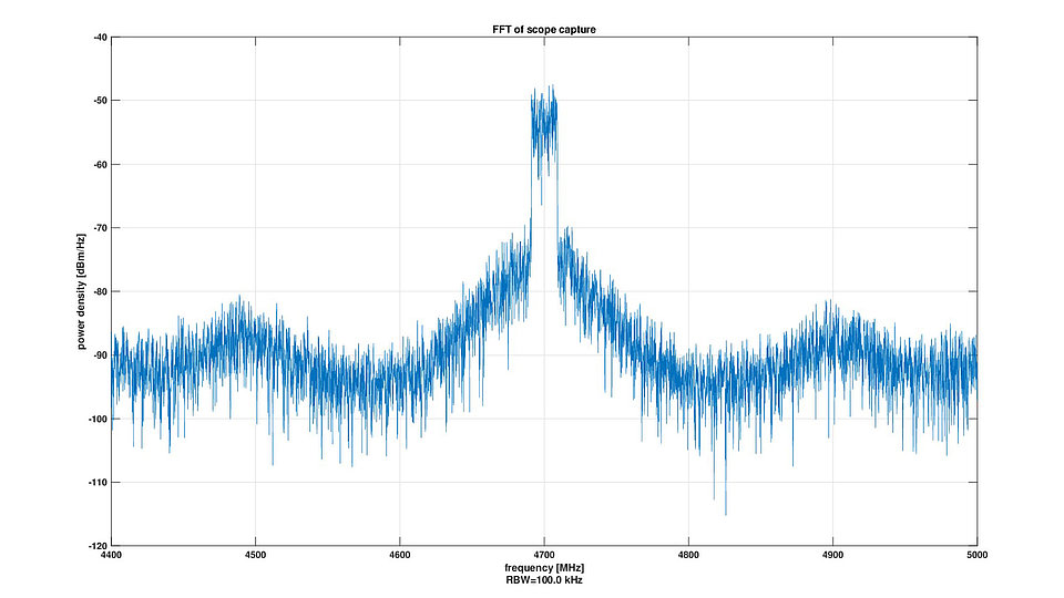 Graph showing the measured output spectrum of a digital transmitter (Tx) operating at a 4.7 GHz carrier frequency. The transmission is based on a 20 MHz OFDM signal with a peak-to-average power ratio (PAPR) of 9 dB. Measurement conditions include a supply voltage (VDD) of 10 V and an output power (Pout) of 20.6 dBm. The spectrum displays signal power distribution across frequencies. 