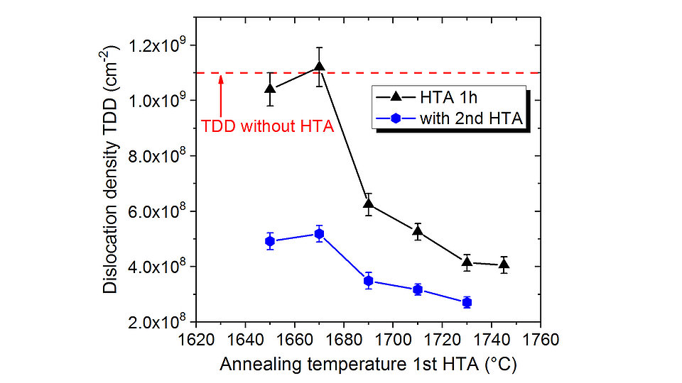 Fig. 2: Diagram of the density of threading dislocations in the aluminum nitride layer decreases with increasing annealing temperature. A second annealing further reduces the TDD.