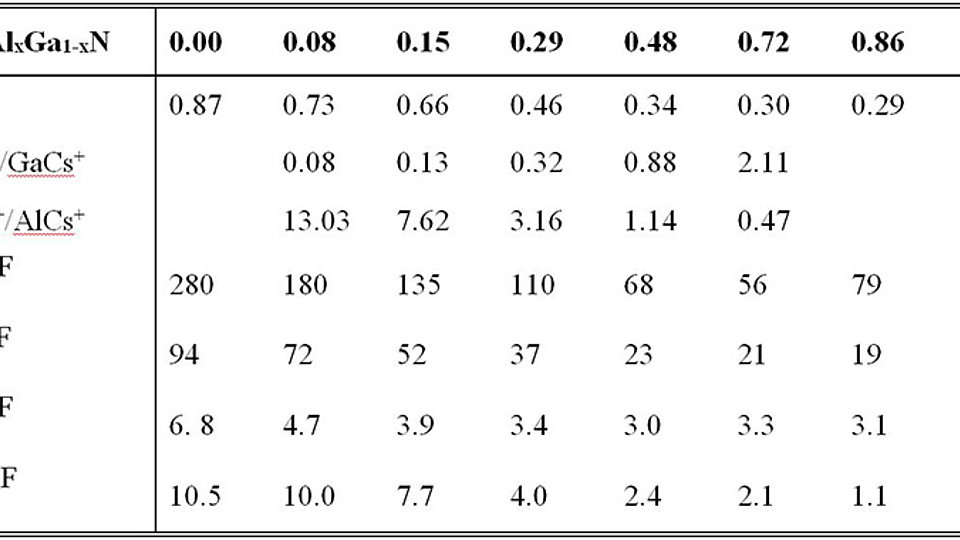 Sputter rates S (in µm³·s<sup>-1</sup>·nA<sup>-1</sup>), matrix ion intensity ratios and absolute sensitivity factors (in 10<sup>14</sup> at·s/cm³·counts) of H, C, O, Si in Al<sub>x</sub>Ga<sub>1-x</sub>N alloys.