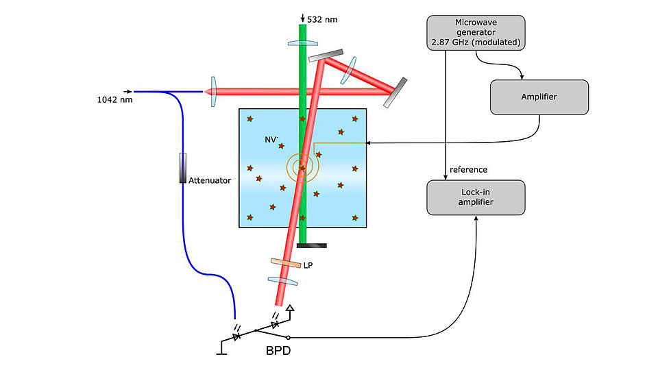 Fig. 1. Shows a scematic experimental setup. A diamond containing NV centers (red stars) is crossed by green and infrared laser beams, while a coil provides a microwave field. The intensity of the infrared laser is measured after traversing the diamond.