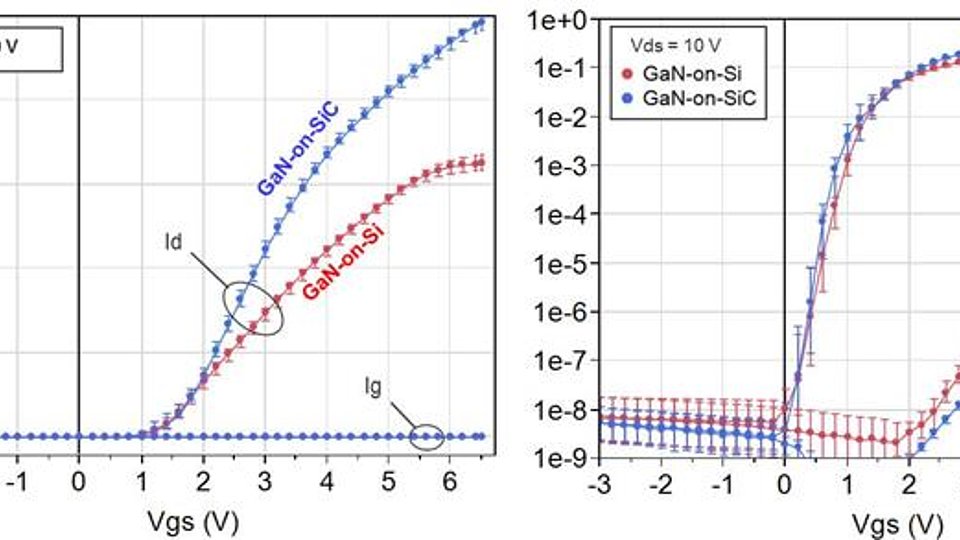 lineare & logarithmische Eingangskennlinie GaN-auf-Si-/GaN-auf-SiC-Transistoren