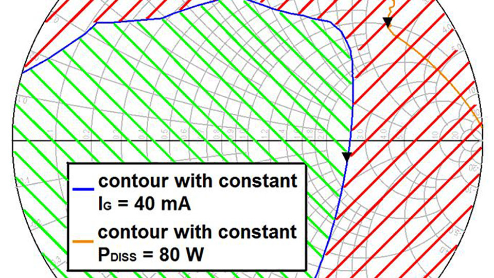Load-pull simulation results: output impedance chart with contours for the transistors maximum gate current and dissipated power.