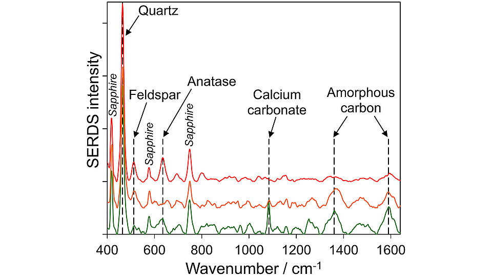 Fig. 2: Graph showing a representative SERDS spectra of three selected soil samples. Vertical dashed lines indicate Raman signal positions of identified soil constituents. Spectra are vertically offset for clarity.